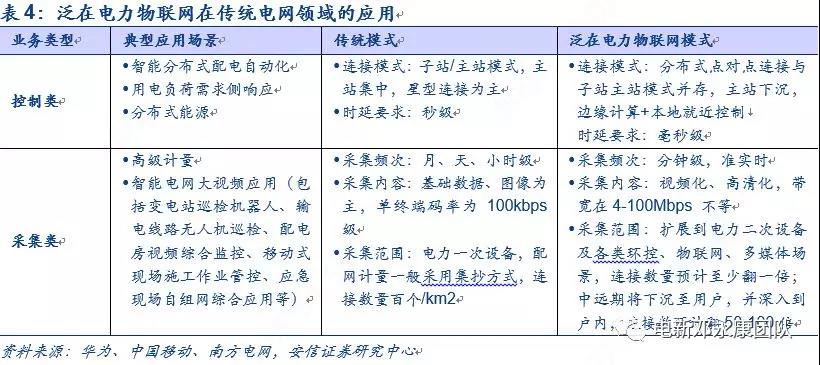 泛在電力物聯(lián)網(wǎng)深度解碼之一：架構(gòu)、場景及投資機會