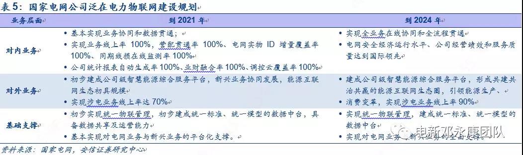 泛在電力物聯(lián)網(wǎng)深度解碼之一：架構(gòu)、場景及投資機會