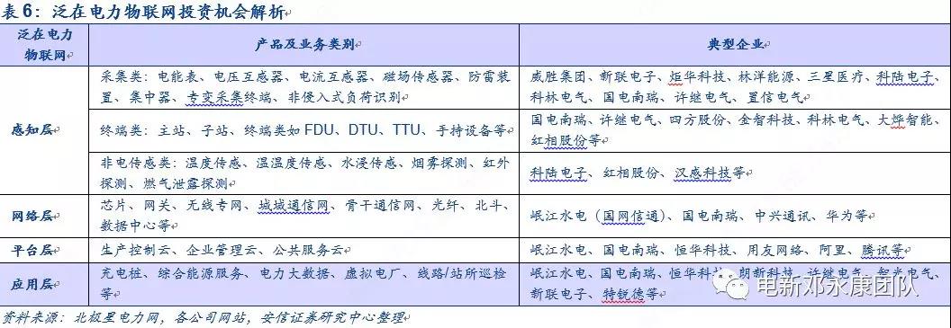 泛在電力物聯(lián)網(wǎng)深度解碼之一：架構(gòu)、場景及投資機會