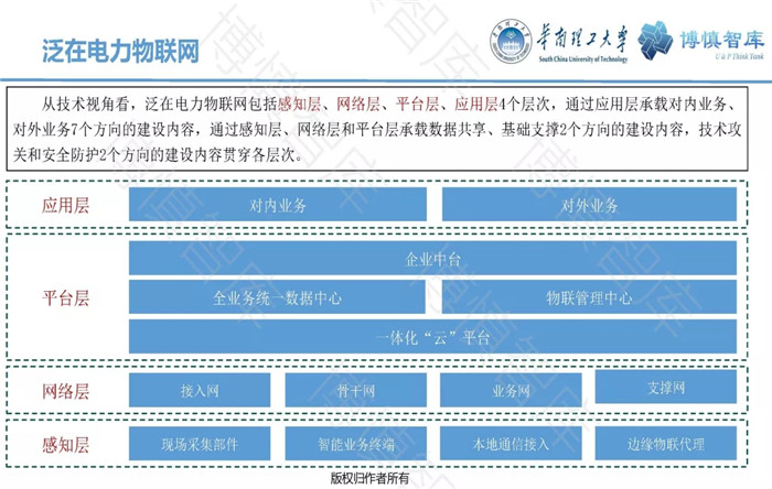 泛在電力物聯(lián)網(wǎng)的概念、體系架構(gòu)及前沿問題