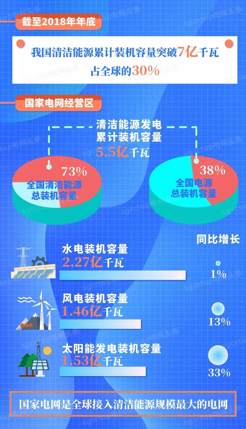 國家電網(wǎng)有限公司服務(wù)新能源發(fā)展報(bào)告（2019）發(fā)布：構(gòu)建全國統(tǒng)一電力市場(chǎng) 擴(kuò)展清潔能源消納空間