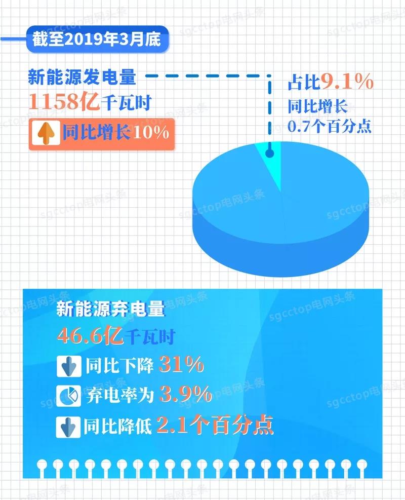 國家電網(wǎng)有限公司服務(wù)新能源發(fā)展報(bào)告（2019）發(fā)布：構(gòu)建全國統(tǒng)一電力市場(chǎng) 擴(kuò)展清潔能源消納空間