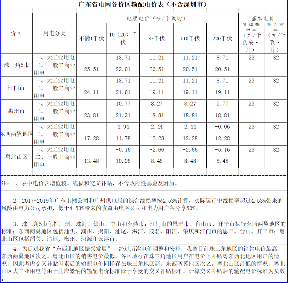 廣東降電價！一般工商業(yè)電價及其輸配電價每千瓦時統一降低1.92分（除深圳市外）