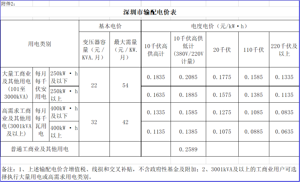 廣東降電價！一般工商業(yè)電價及其輸配電價每千瓦時統一降低1.92分（除深圳市外）