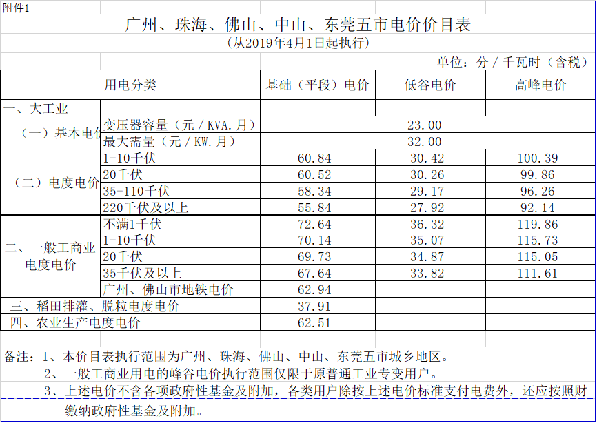 廣東降電價！一般工商業(yè)電價及其輸配電價每千瓦時統一降低1.92分（除深圳市外）