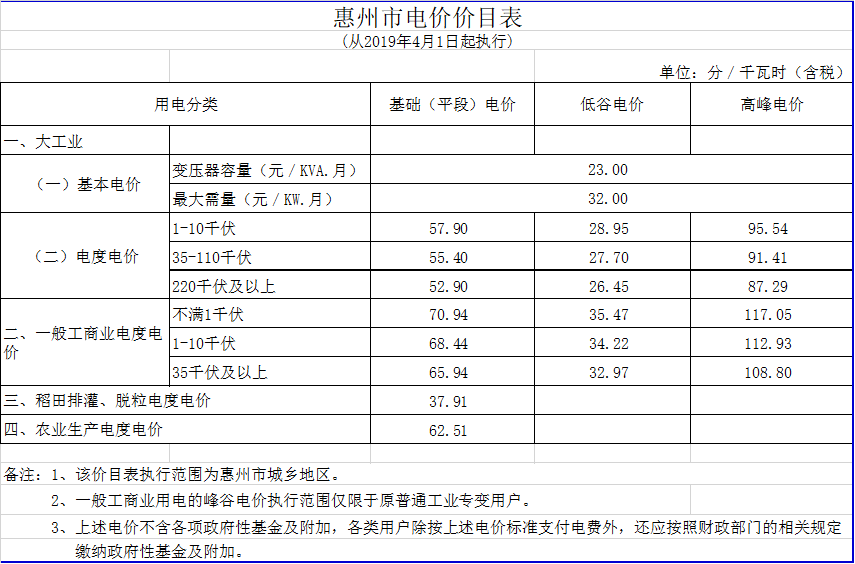 廣東降電價！一般工商業(yè)電價及其輸配電價每千瓦時統一降低1.92分（除深圳市外）