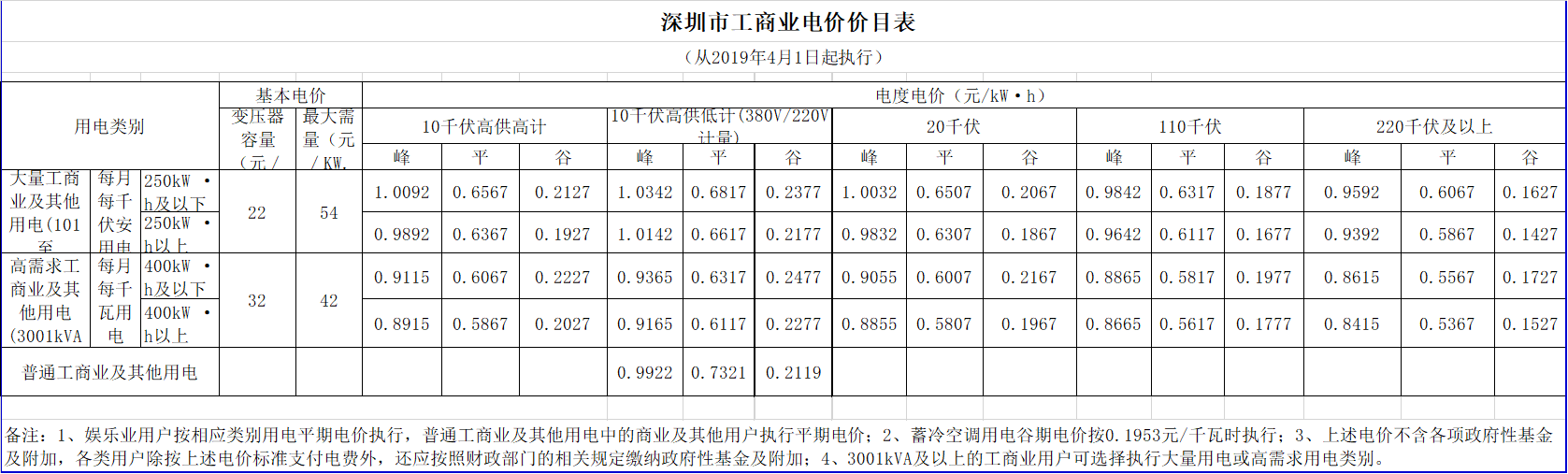 廣東降電價！一般工商業(yè)電價及其輸配電價每千瓦時統一降低1.92分（除深圳市外）