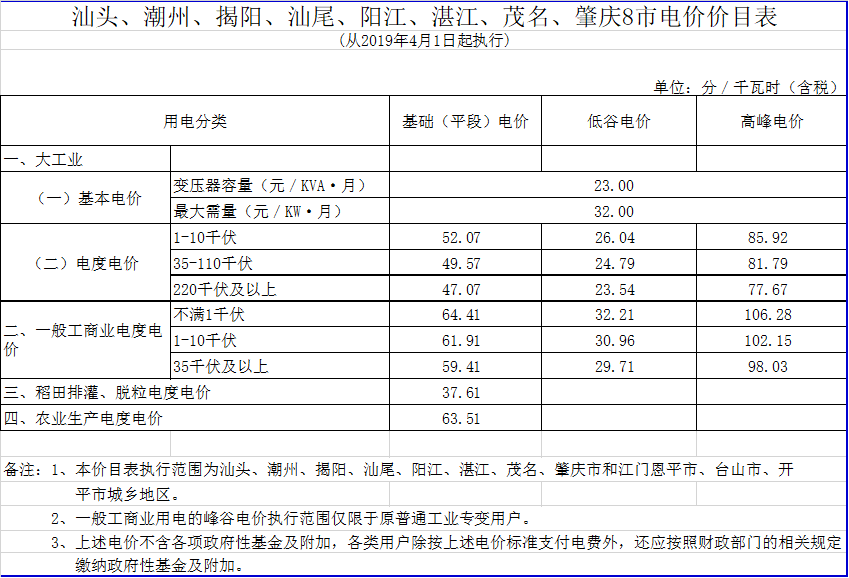 廣東降電價！一般工商業(yè)電價及其輸配電價每千瓦時統一降低1.92分（除深圳市外）