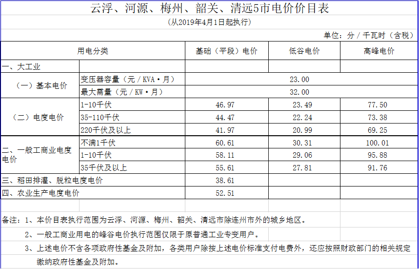 廣東降電價！一般工商業(yè)電價及其輸配電價每千瓦時統一降低1.92分（除深圳市外）