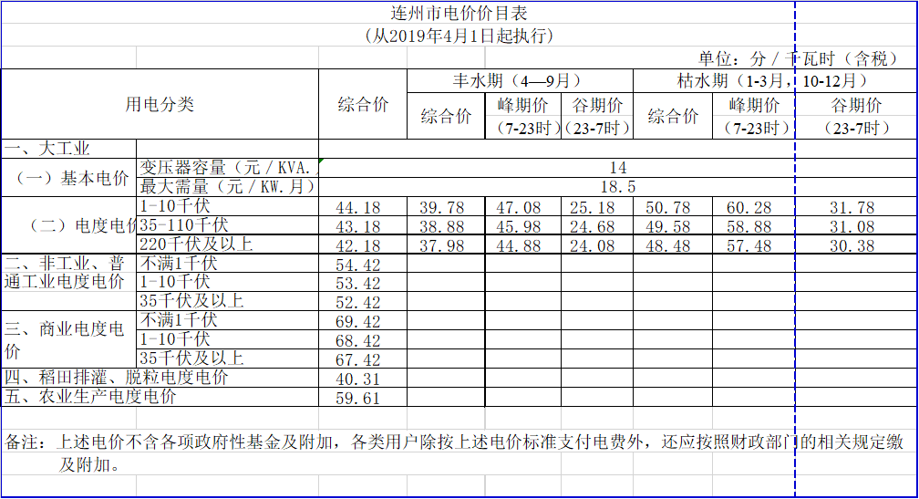 廣東降電價！一般工商業(yè)電價及其輸配電價每千瓦時統一降低1.92分（除深圳市外）