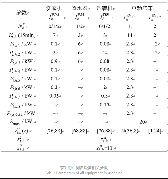售電公司代理用戶參與市場 如何在兼顧售用雙方利益的前提下完成家庭負荷管理決策？