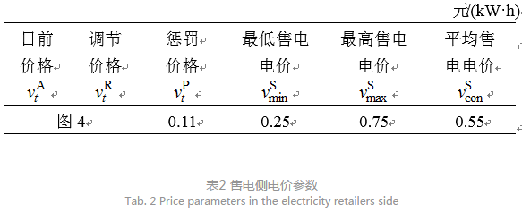 售電公司代理用戶參與市場 如何在兼顧售用雙方利益的前提下完成家庭負荷管理決策？