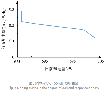 售電公司代理用戶參與市場 如何在兼顧售用雙方利益的前提下完成家庭負荷管理決策？