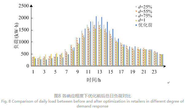 售電公司代理用戶參與市場 如何在兼顧售用雙方利益的前提下完成家庭負荷管理決策？