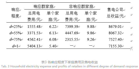 售電公司代理用戶參與市場 如何在兼顧售用雙方利益的前提下完成家庭負荷管理決策？