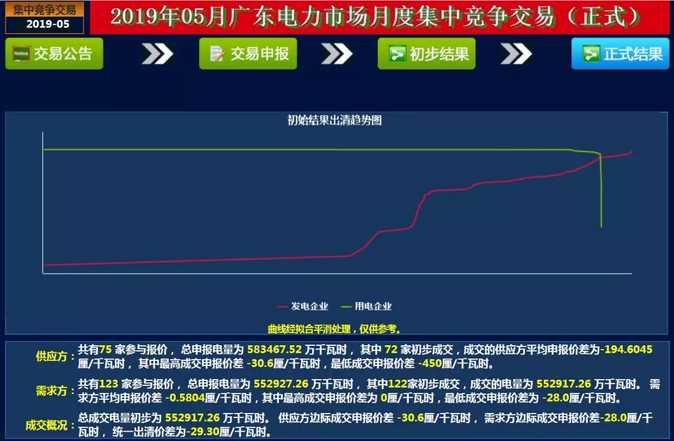  -29.30厘/度！廣東5月集中競爭交易成交量創(chuàng)新高