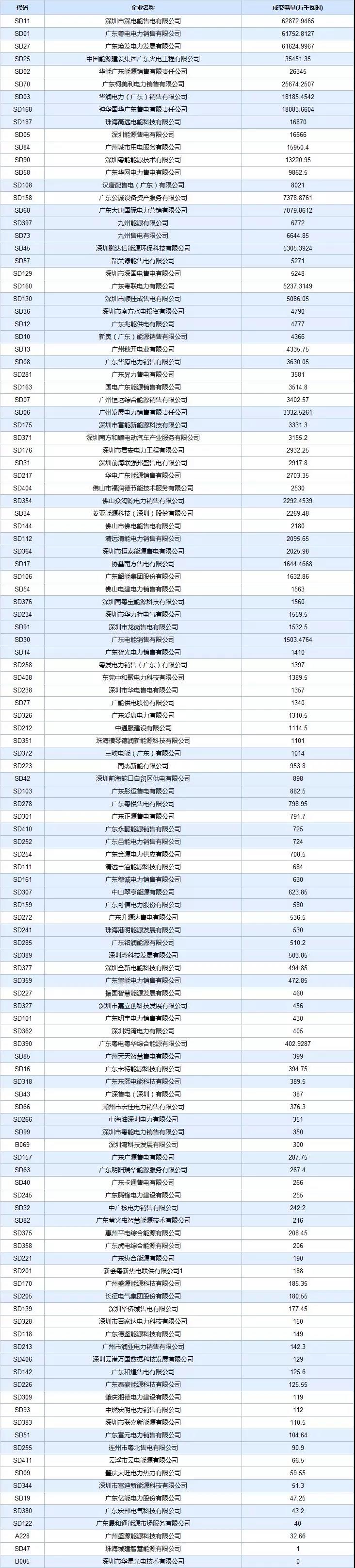  -29.30厘/度！廣東5月集中競爭交易成交量創(chuàng)新高