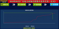  -29.30厘/度！廣東5月集中競(jìng)爭交易成交量創(chuàng)新高