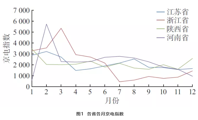 新電改下北京電力交易中心電力市場(chǎng)綜合指數(shù)的交易分析