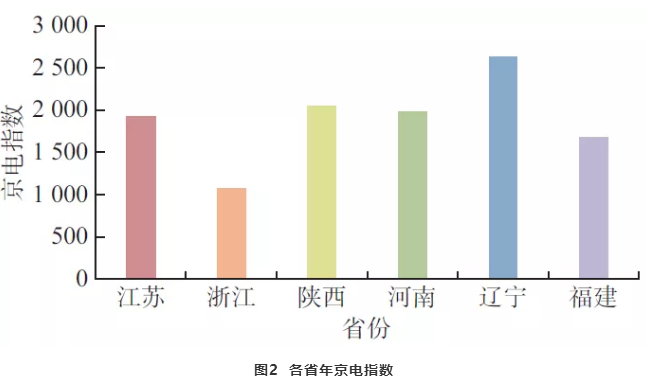 新電改下北京電力交易中心電力市場(chǎng)綜合指數(shù)的交易分析