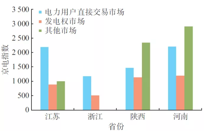新電改下北京電力交易中心電力市場(chǎng)綜合指數(shù)的交易分析