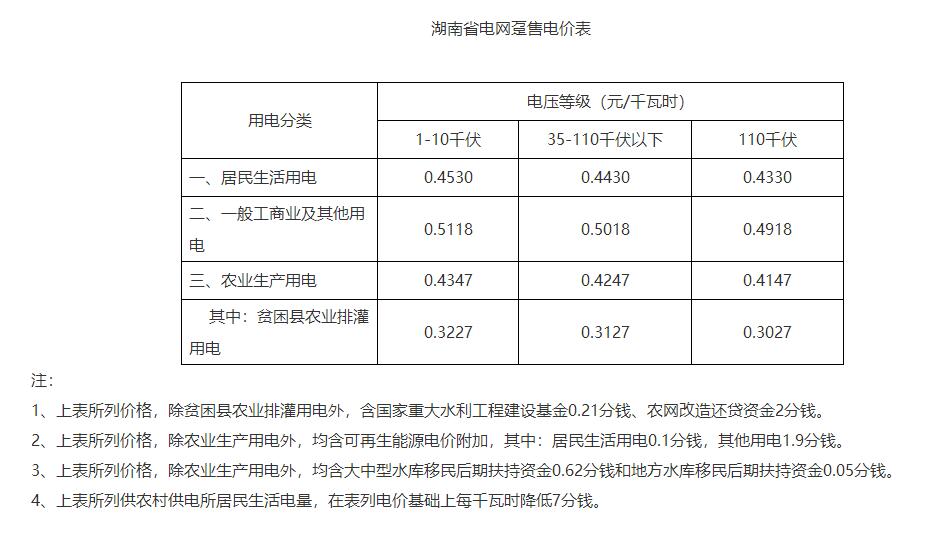 湖南降電價！一般工商業(yè)目錄電價和輸配電價下調(diào)1.79分/度