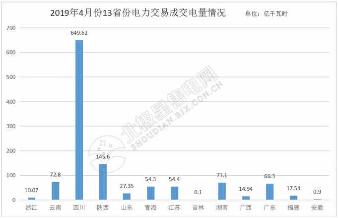 4月全國(guó)電力市場(chǎng)化交易回眸 更多元素加入電力交易朋友圈