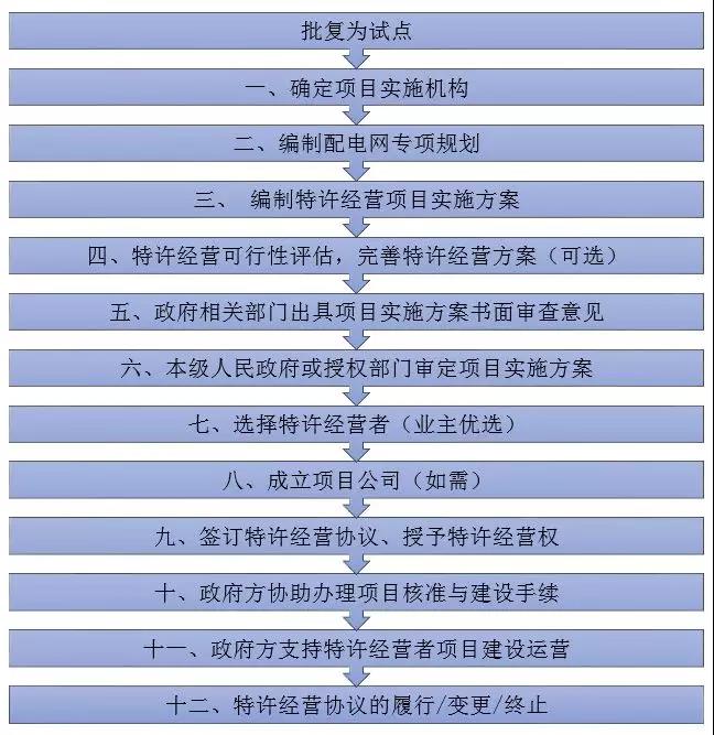 增量配電特許經(jīng)營(yíng)模式具體問(wèn)題分析｜項(xiàng)目操作分哪幾步？
