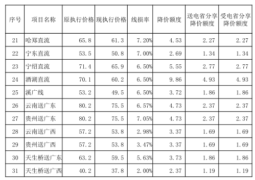 發(fā)改委第二批降電價措施重磅來襲:從四方面降價 7月1日起實施