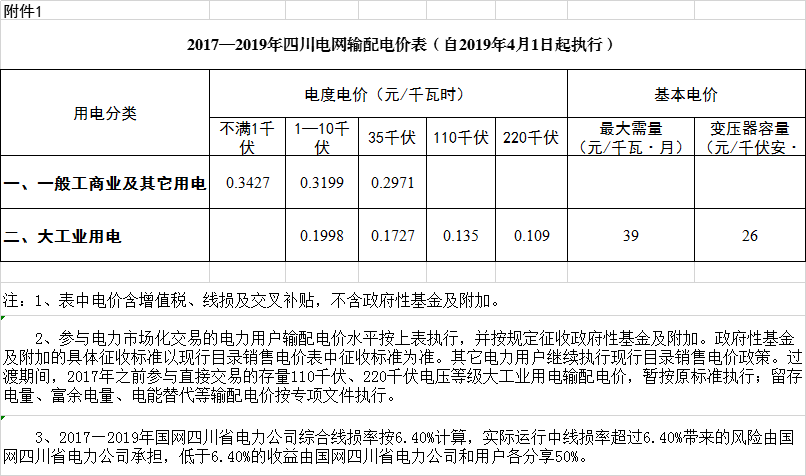四川降電價：一般工商業(yè)及其它用電銷售電價、輸配電價、躉售工商業(yè)電價下調(diào)2.23分/千瓦時
