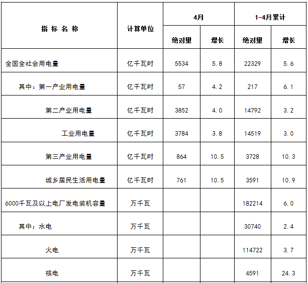 能源局發(fā)布1-4月份全國電力工業(yè)統(tǒng)計(jì)數(shù)據(jù)：1-4月全國售電量18591億千瓦時(shí)