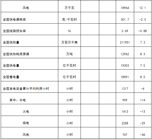 能源局發(fā)布1-4月份全國電力工業(yè)統(tǒng)計(jì)數(shù)據(jù)：1-4月全國售電量18591億千瓦時(shí)