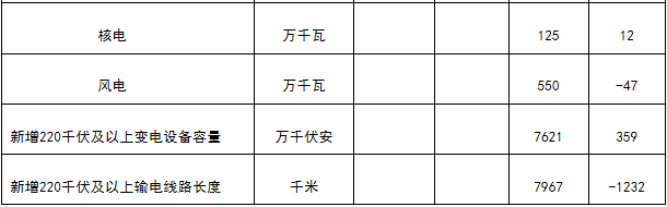 能源局發(fā)布1-4月份全國電力工業(yè)統(tǒng)計(jì)數(shù)據(jù)：1-4月全國售電量18591億千瓦時(shí)
