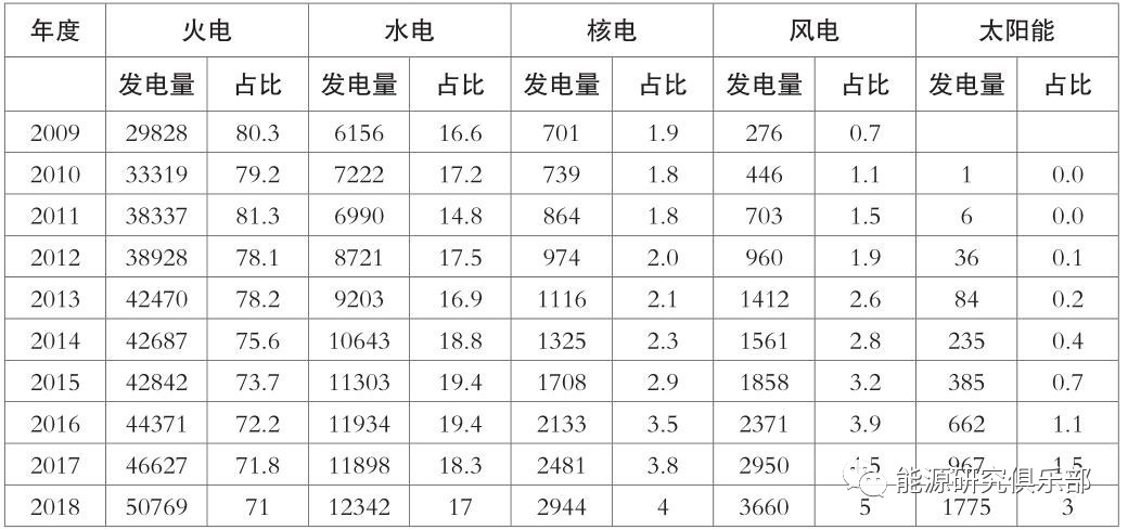 《中國(guó)能源大數(shù)據(jù)報(bào)告（2019）》：全社會(huì)用電量增長(zhǎng)8.5% 增速創(chuàng)近七年新高