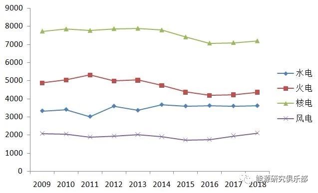 《中國能源大數(shù)據(jù)報(bào)告（2019）》：全社會用電量增長8.5% 增速創(chuàng)近七年新高