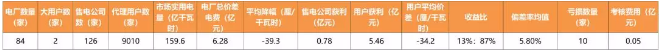 廣東4月價(jià)差收窄 為何售電公司利潤(rùn)反而增加？