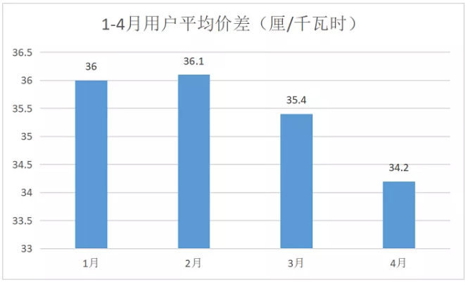 廣東4月價(jià)差收窄 為何售電公司利潤(rùn)反而增加？