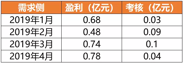 廣東4月價(jià)差收窄 為何售電公司利潤(rùn)反而增加？