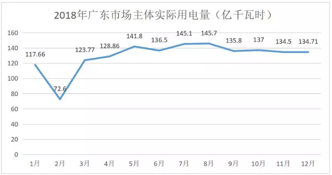 廣東4月價(jià)差收窄 為何售電公司利潤(rùn)反而增加？