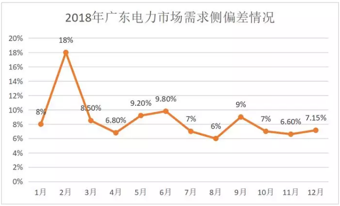 廣東4月價(jià)差收窄 為何售電公司利潤(rùn)反而增加？