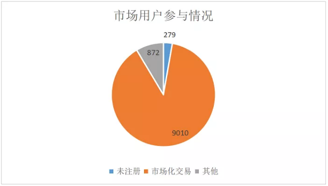廣東4月價(jià)差收窄 為何售電公司利潤(rùn)反而增加？