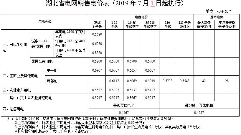 湖北第二次降電價(jià)！降低一般工商業(yè)電價(jià)、輸配電價(jià)0.067元/千瓦時(shí)