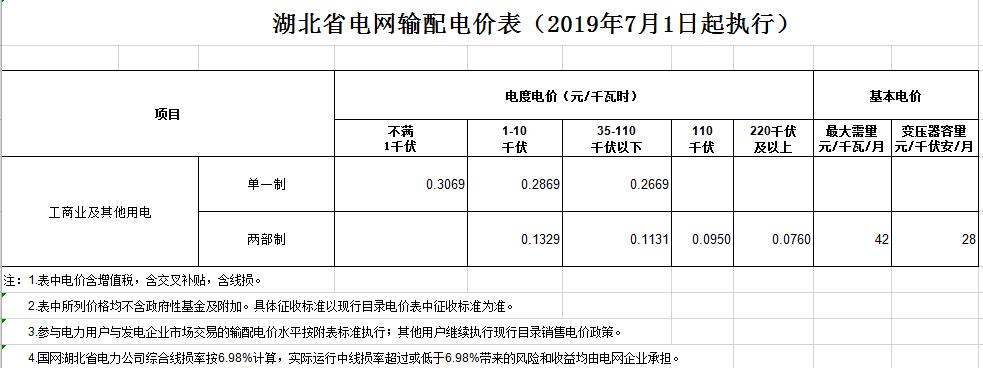 湖北第二次降電價(jià)！降低一般工商業(yè)電價(jià)、輸配電價(jià)0.067元/千瓦時(shí)