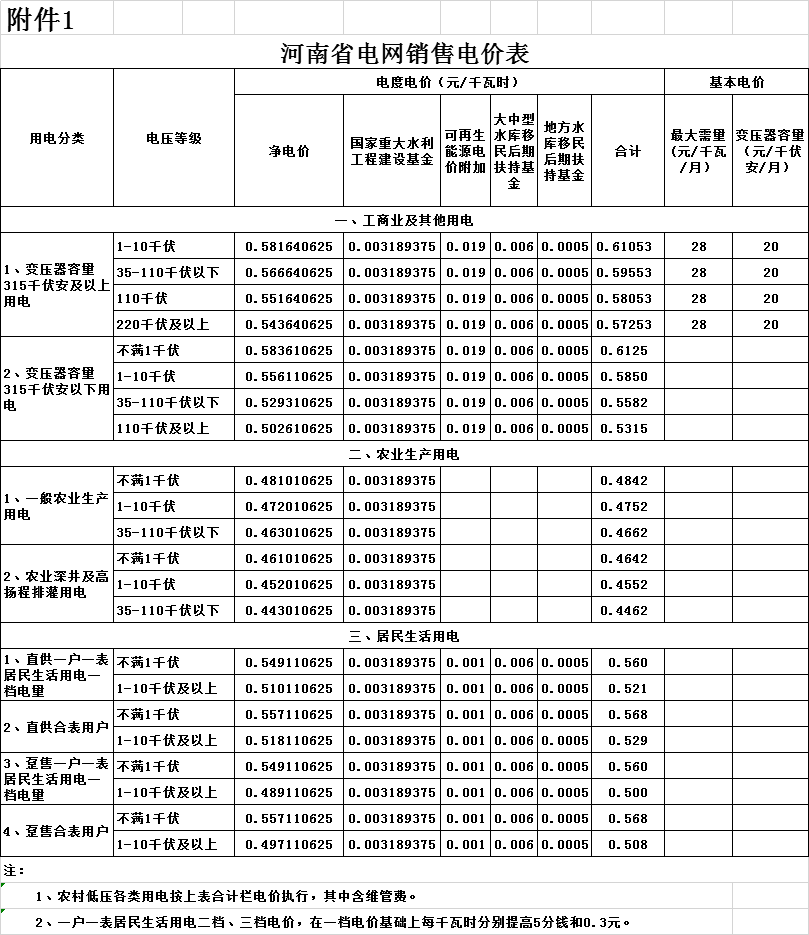 河南第二次降電價！一般工商業(yè)電價平均降低4.21分/千瓦時