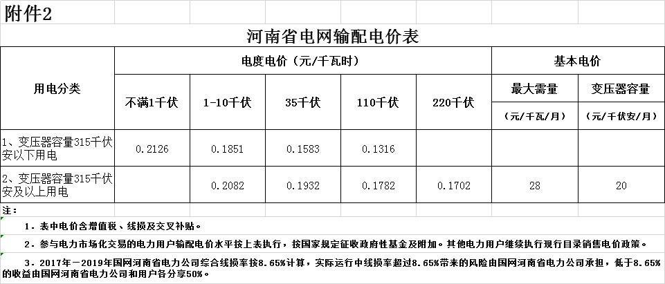 河南第二次降電價！一般工商業(yè)電價平均降低4.21分/千瓦時