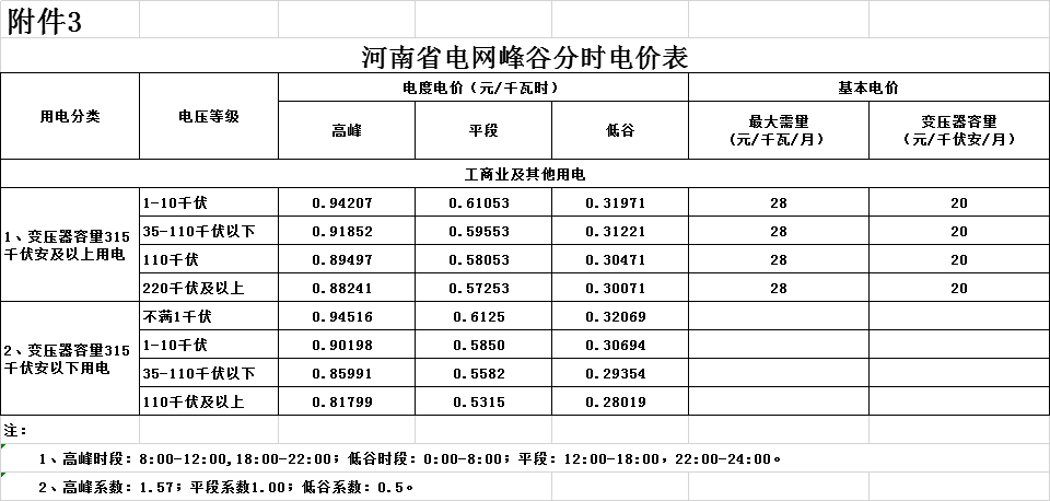 河南第二次降電價！一般工商業(yè)電價平均降低4.21分/千瓦時