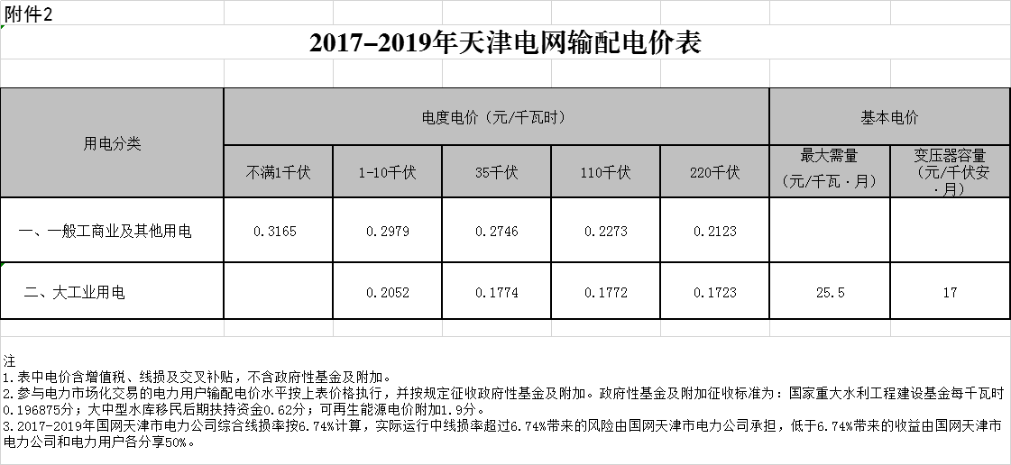 天津第二次降電價(jià)！一般工商業(yè)及其他用電銷售電價(jià)平均降5.09分/千瓦時(shí)