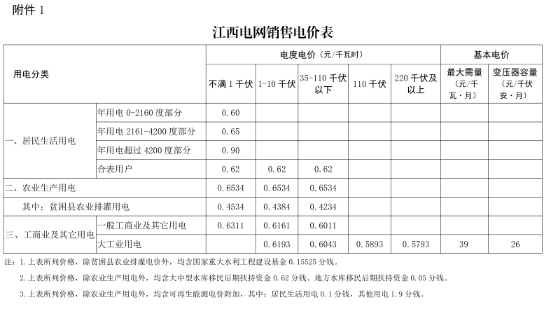 江西第二次降電價！一般工商業(yè)及其它用電類別各電壓等級輸配電價下調(diào)4.77分/千瓦時