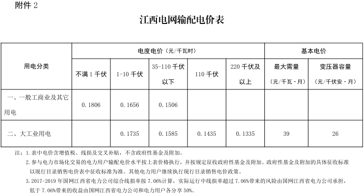 江西第二次降電價！一般工商業(yè)及其它用電類別各電壓等級輸配電價下調(diào)4.77分/千瓦時