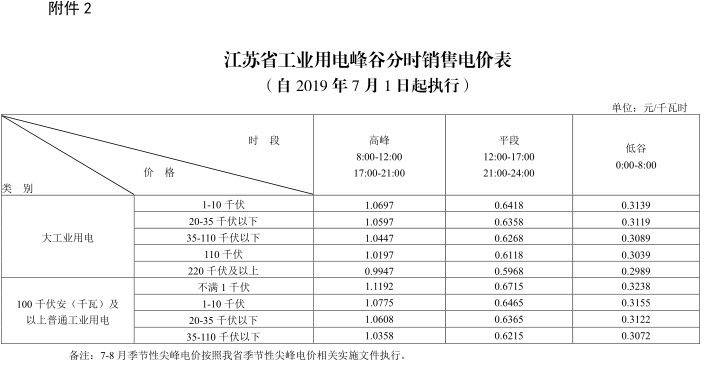 江蘇第二次降電價！一般工商業(yè)及其它用電類別電價降4.15分/度